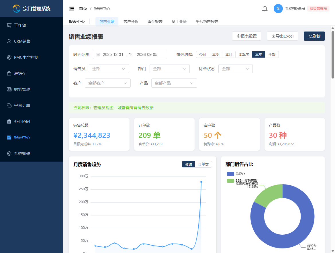 销售业绩报表真实界面